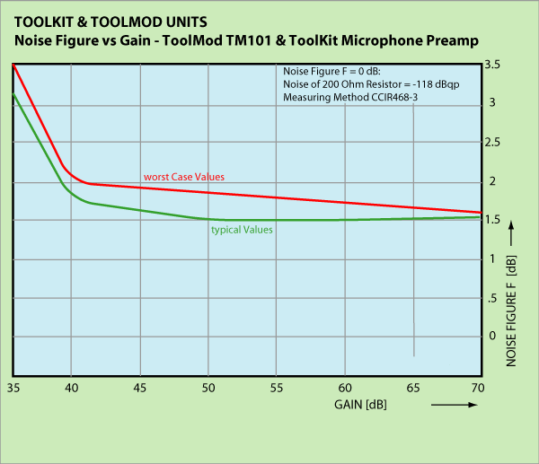 Diagram Microphone Preamplifier Noise vs Gain