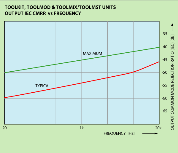 Diagram Output CMRR vs Frequency