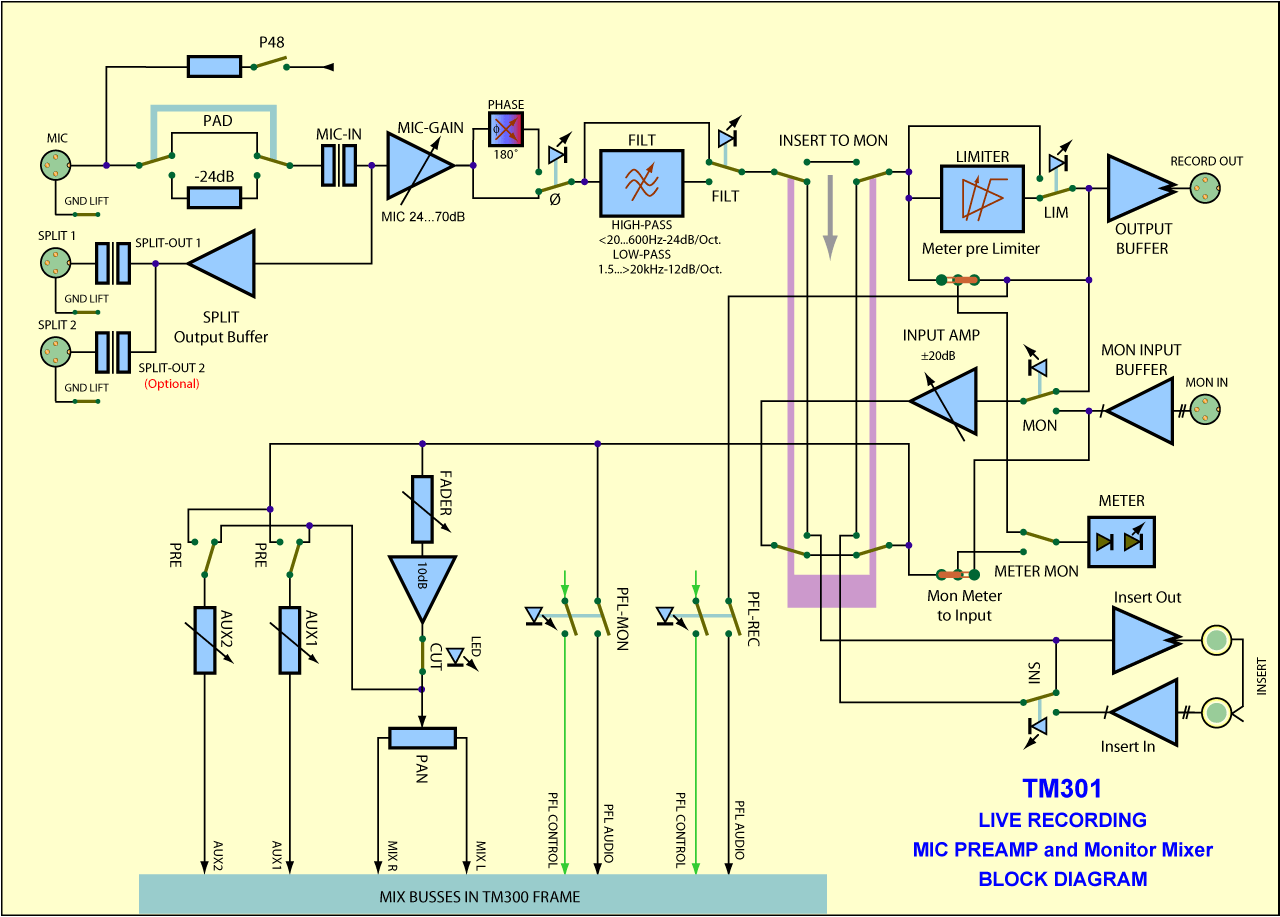 TM301 Mic Pre and Mixer - Block Diagram